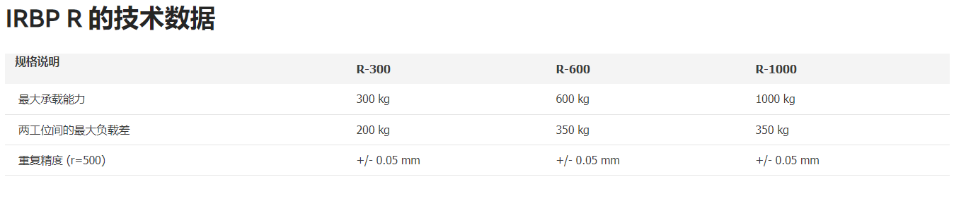 ABB机器人 IRBP R 技术数据