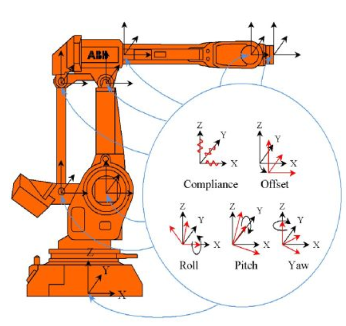 ABB机器人软件选项603-1 Absolute Accuracy 绝对精度